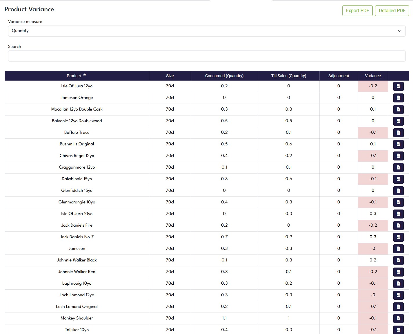 Nifty19 product variance showing consumption, till sales, adjustments and stock differences by product